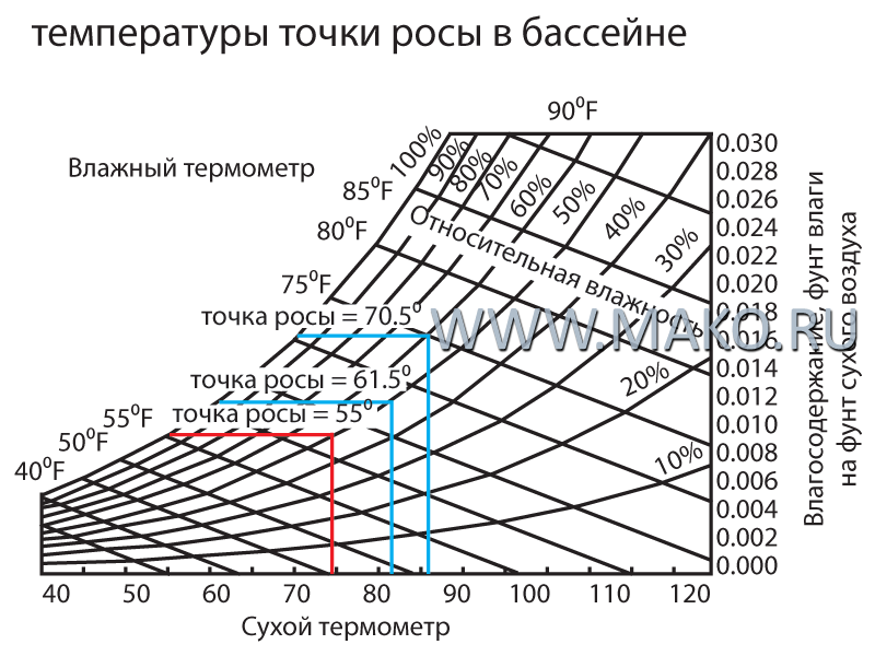 График зависимости температуры и влажности. Сколько влаги в воздухе от температуры. Диаграмма зона комфортной температуры и влажности. График зависимости температуры и влажности. График зависимости температуры и влажности.